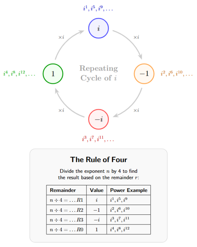A circular clock-like diagram showing the four values: i, -1, -i, and 1. Arrows show the rotation: i to the power of 1 is i, squared is -1, cubed is -i, and to the power of 4 is 1.