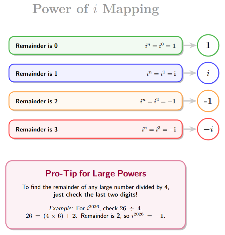 A colorful table mapping remainders to values. Remainder 0 maps to 1; Remainder 1 maps to i; Remainder 2 maps to -1; Remainder 3 maps to -i. It includes the note: Just check the last two digits for division by 4!