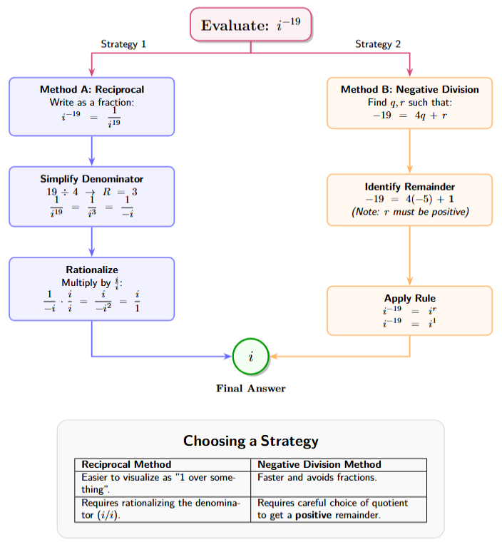 A concept map for negative powers. Path A: Use 1 / i^n and then rationalize. Path B: Find a multiple of 4 larger than the number to make the exponent positive. Both lead to the same result.