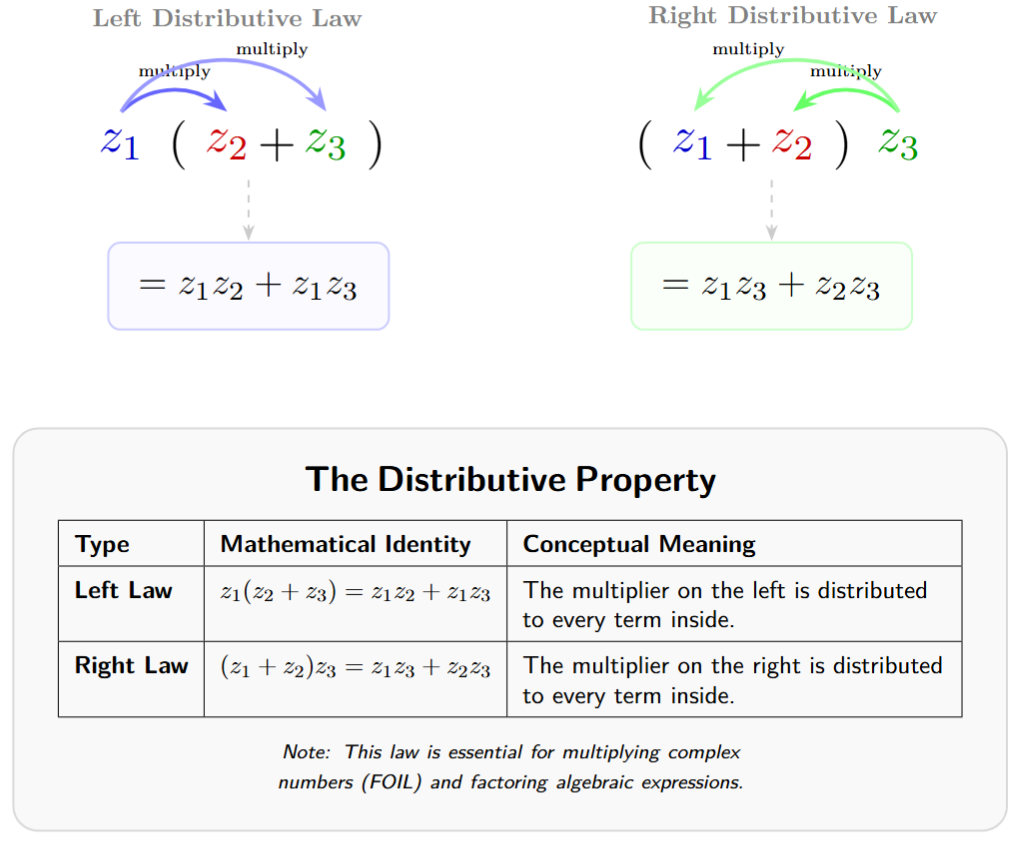 An algebraic diagram showing z1 (z2 + z3). Arrows (rainbow arcs) point from z1 to z2 and from z1 to z3, resulting in z1z2 + z1z3. A similar diagram shows the right distributive law (z1+z2)z3.