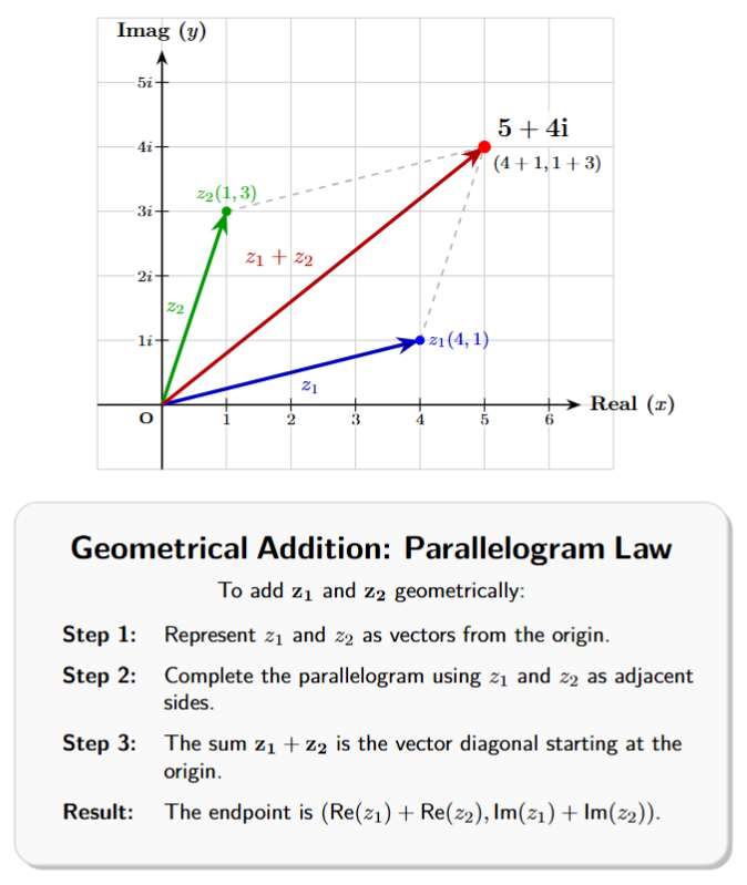 Argand plane showing complex numbers z1 and z2 as vectors from the origin. Their sum z1+z2 is shown as the resultant vector, which is the diagonal of the parallelogram formed by z1 and z2.
