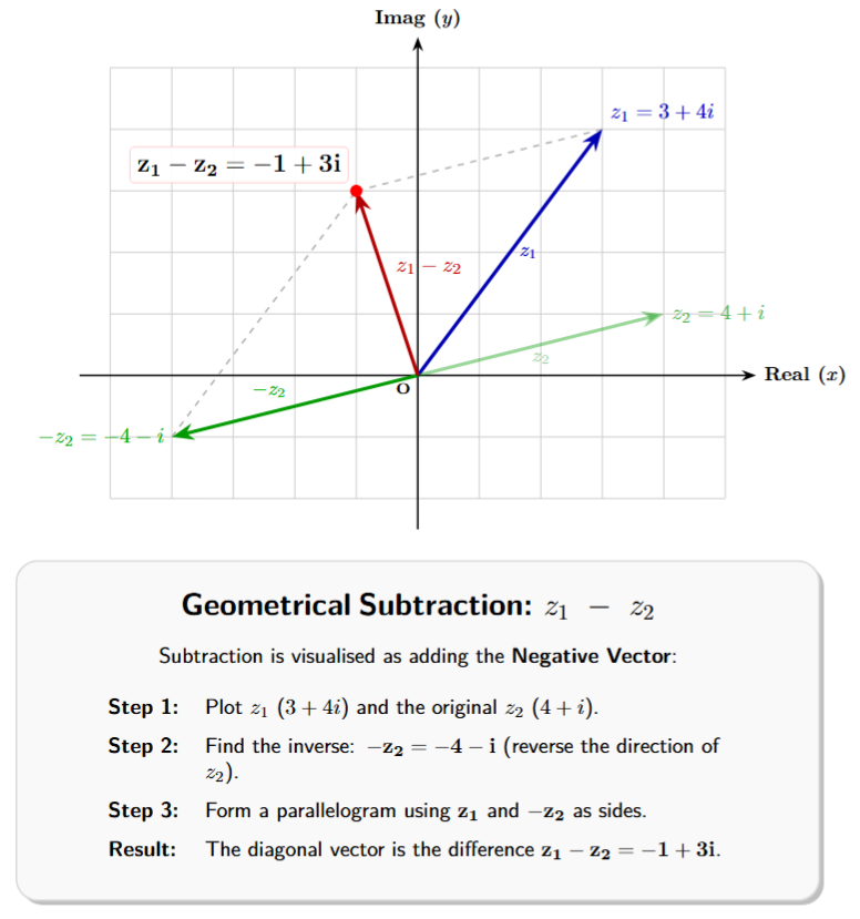 Argand plane showing the subtraction z1 - z2. The vector for z2 is shown, along with its opposite vector -z2. The sum of z1 and -z2 is then found using the parallelogram law.