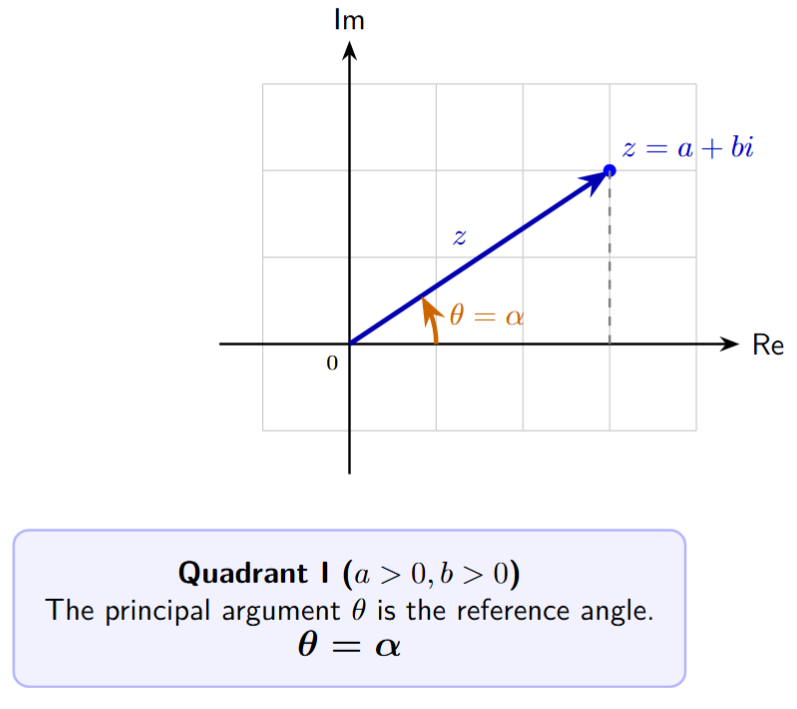 A vector in Quadrant I of the Argand plane. The principal argument theta is equal to the reference angle alpha.