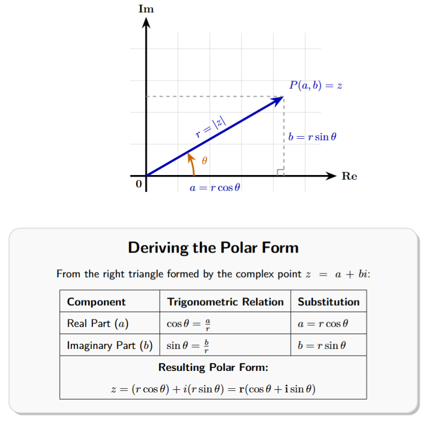A diagram illustrating the polar form of a complex number. It shows a point P(a,b) in the Argand plane, with a right triangle demonstrating that a = r cos(theta) and b = r sin(theta).