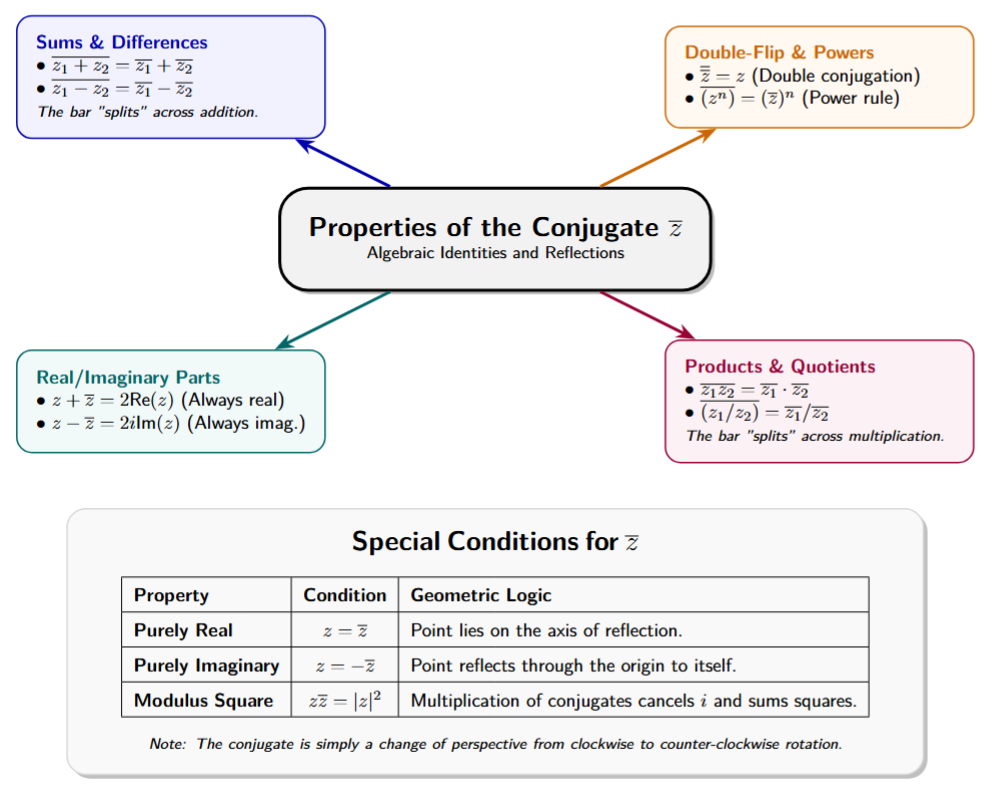 A mind map with 'z-bar Properties' at the center. Branches show: 1. The 'Double-Flip' (conjugate of a conjugate is z). 2. Addition/Subtraction (The bar splits). 3. Multiplication/Division (The bar splits). 4. Powers (The bar moves inside the exponent).