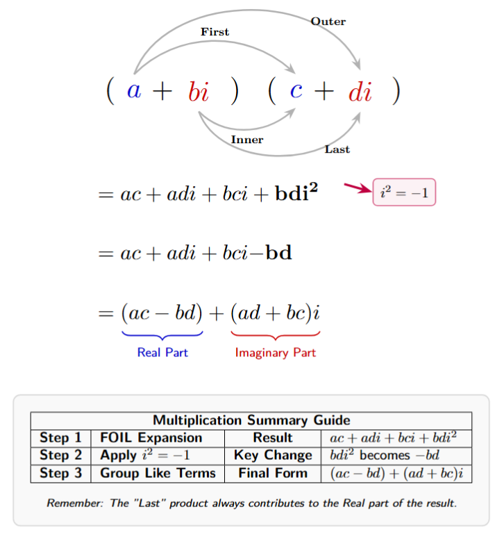 A FOIL diagram for (a + bi)(c + di). Arrows show First (ac), Outer (adi), Inner (bci), and Last (bdi^2). A highlight shows bdi^2 changing to -bd, which is then grouped with the real part 'ac'.