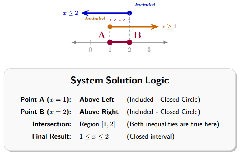 Number line showing solution for x >= 1 (closed circle at 1, shading right) and x <= 2 (closed circle at 2, shading left). The overlap is the segment between 1 and 2, inclusive.