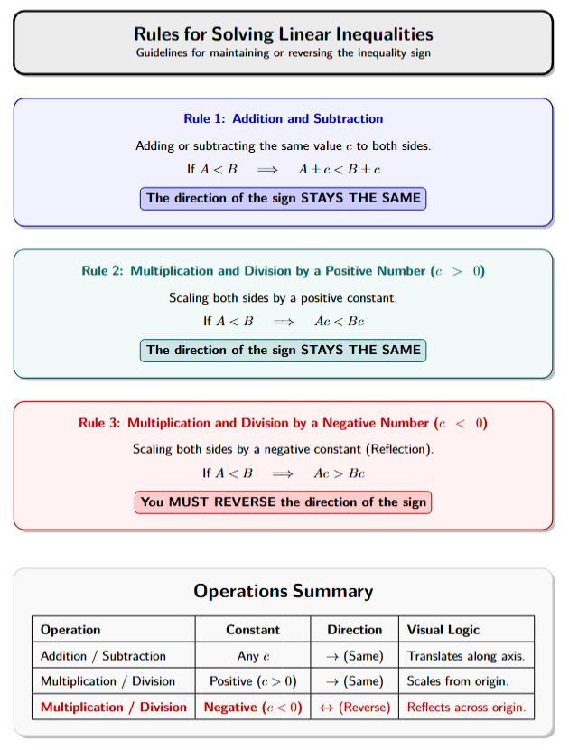 A summary table showing that addition, subtraction, and multiplication/division by positive numbers keep the sign same, while multiplication/division by negative numbers reverses it.