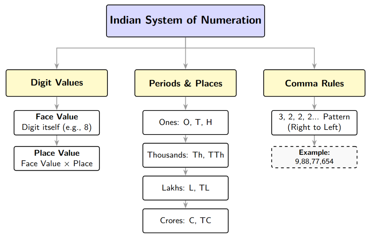 A mind map for Indian System of Numeration. Branches include: Periods & Places (O, T, L, C), Comma Rule (3-2-2), and Digit Values (FV vs PV).