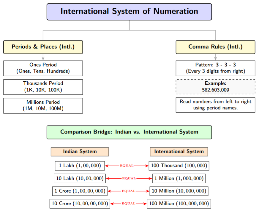 A comparison chart between Indian Periods & Places (Lakhs, Crores) and International Periods & Places (Millions, Billions).