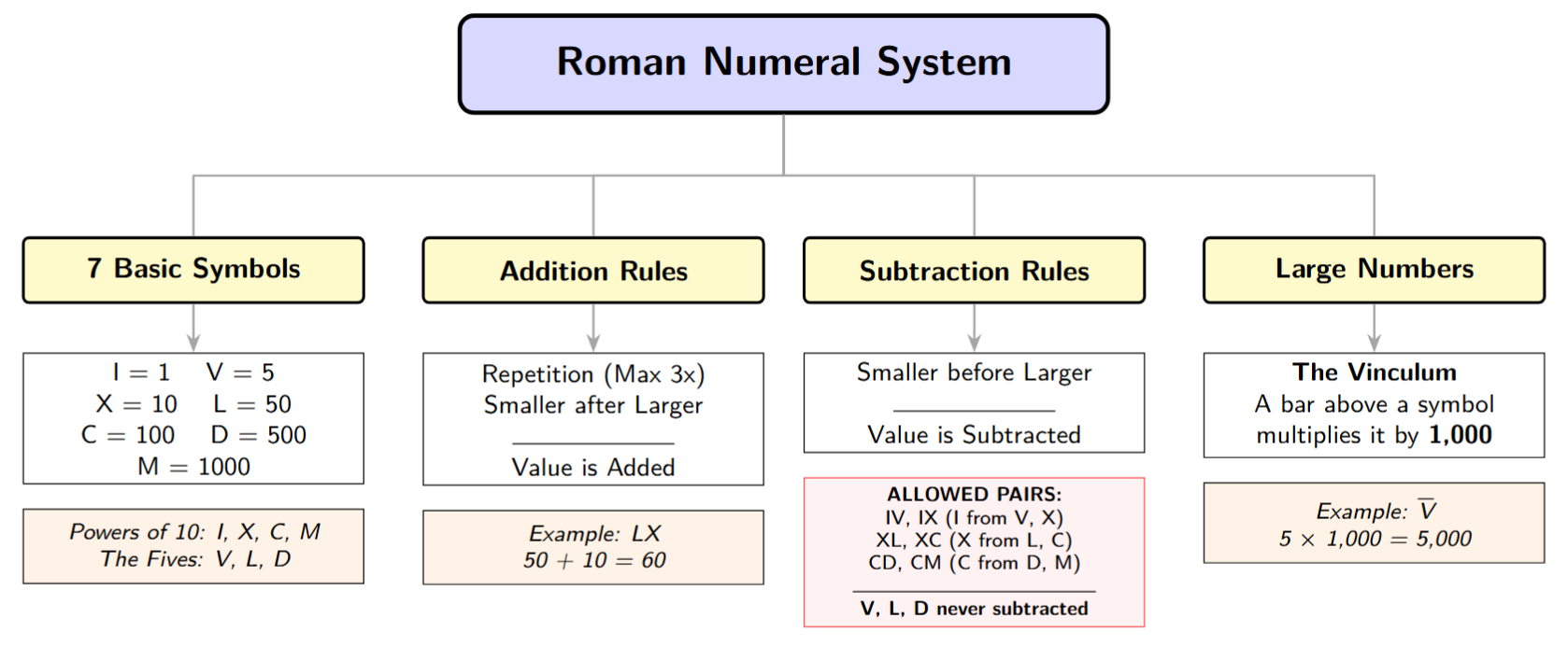 A mind map for 'Roman Numerals'. Branches: 7 Symbols, Addition Rule, Subtraction Rule and Large Numbers (Vinculum - Bar).