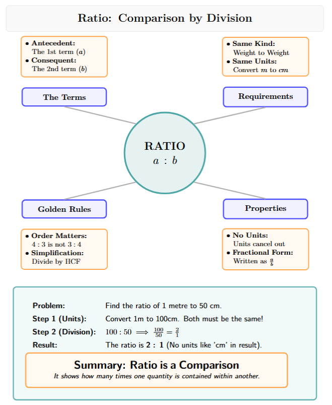 Mind map centered on Ratio, branching into: Comparison by Division, Notation (a:b), Terms (Antecedent/Consequent), and Rules (Same units, No units, Order matters).