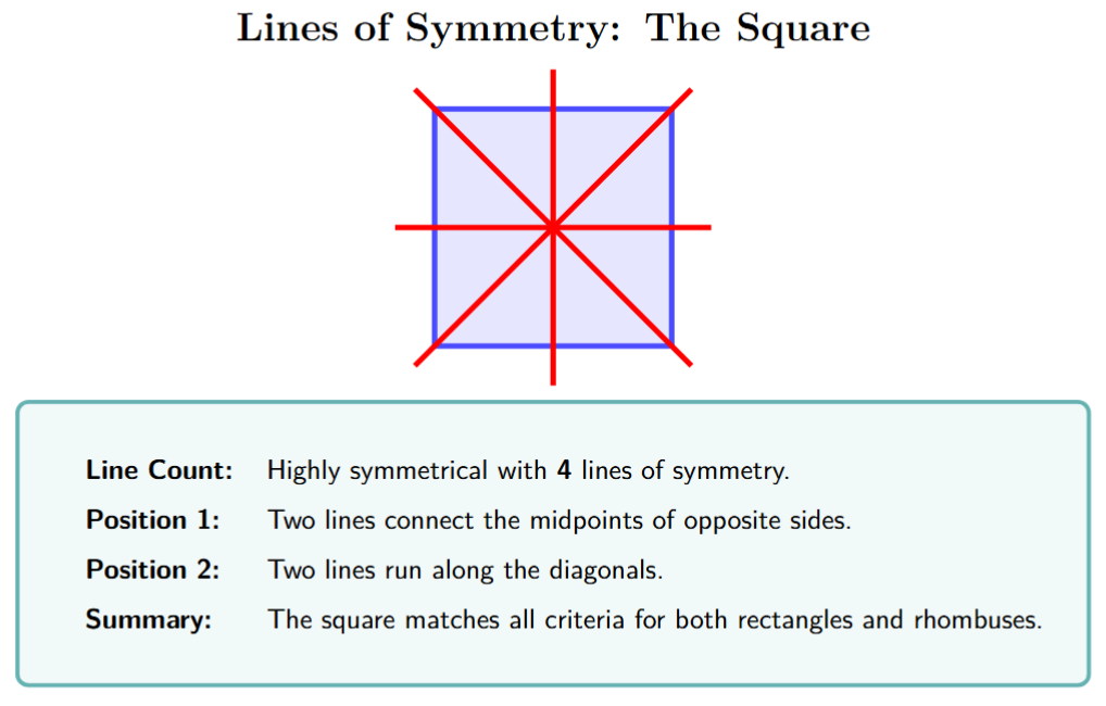A square showing its four lines of symmetry: one horizontal, one vertical, and two diagonal.