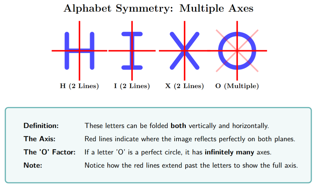 The letters H, I, O, X, each with both horizontal and vertical lines of symmetry shown.