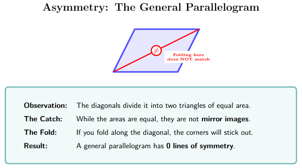 A parallelogram. An attempt to fold along a diagonal shows the halves do not match.