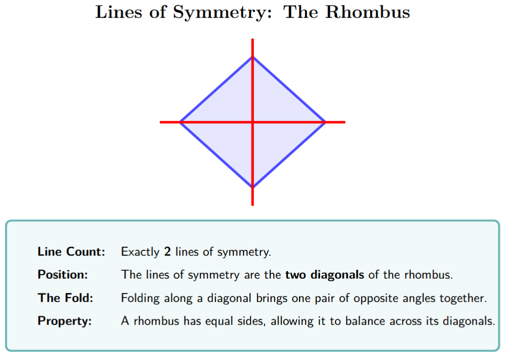 A rhombus showing that its two diagonals are its lines of symmetry.