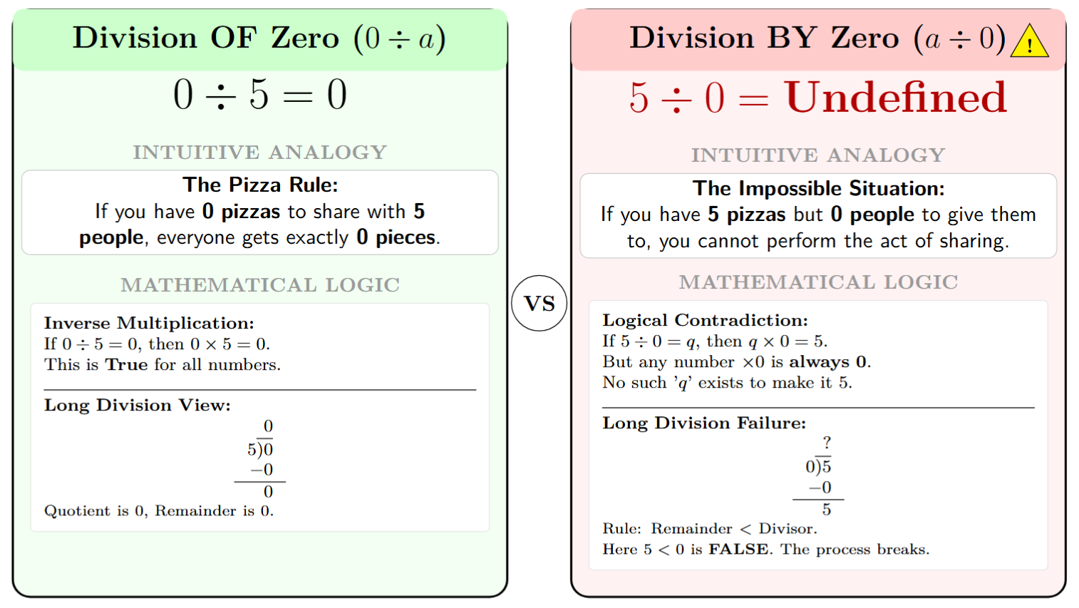 A visual comparison. Box 1: 0 / 5 = 0 (If you have 0 pizzas for 5 people, everyone gets 0). Box 2: 5 / 0 = UNDEFINED (If you have 5 pizzas for 0 people, the situation is impossible/undefined). A warning sign is placed next to 'Dividing by Zero'.