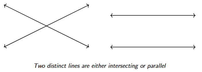 An illustration showing the two possibilities for distinct lines in a plane: on the left, two intersecting lines cross at one point, and on the right, two parallel lines never meet.