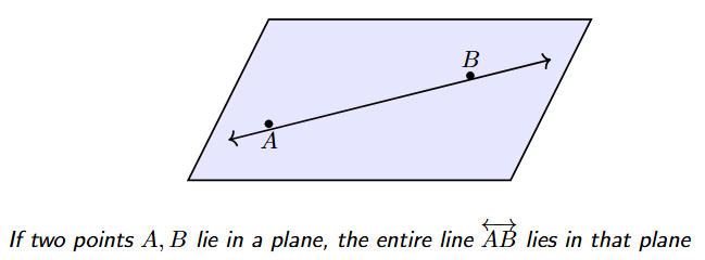 A plane containing two points, A and B. The line passing through A and B is shown to lie entirely within the plane.