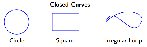 Examples of Closed Curves: a circle, a square, and an irregular loop.