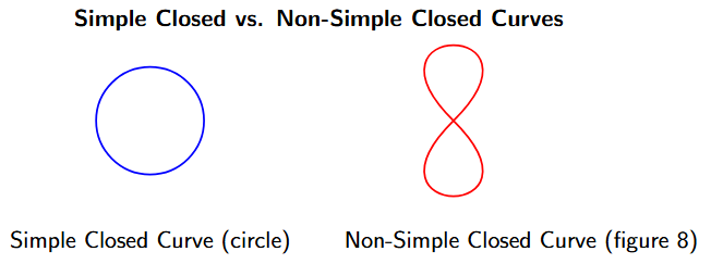 Comparison of a circle (simple closed curve) and a figure-eight (non-simple closed curve).