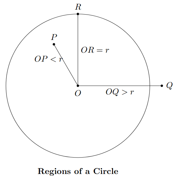 A circle with center O and radius r. Point P is inside (OP < r), Point Q is outside (OQ > r), and Point R is on the circle (OR = r).