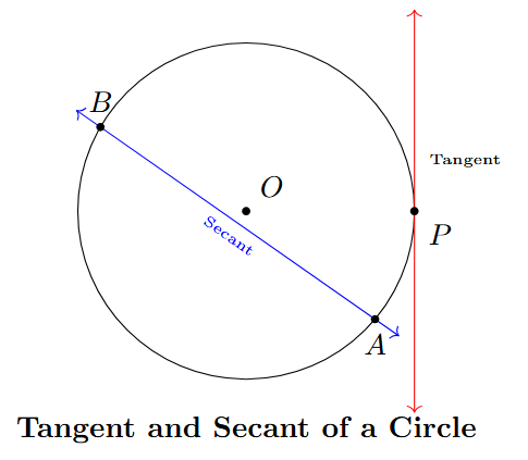 A circle with a secant line passing through it and a tangent line touching it at a single point.