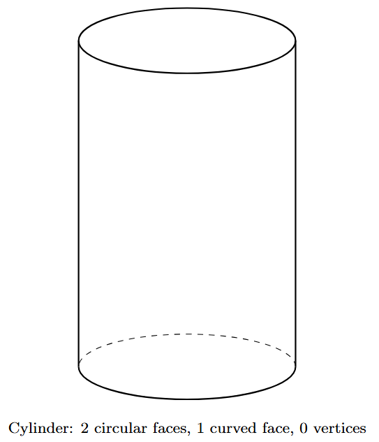 A cylinder showing its two circular bases and one curved side.