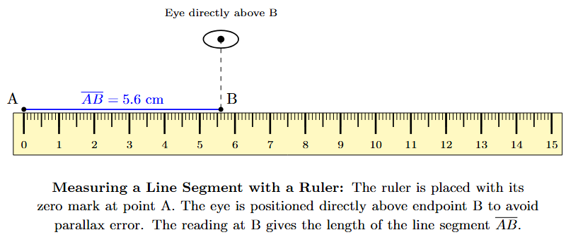 A ruler is placed correctly along a line segment AB, starting from the 0 cm mark. The length is read at endpoint B.