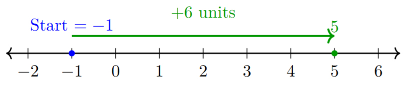 Number line showing -1 + 6