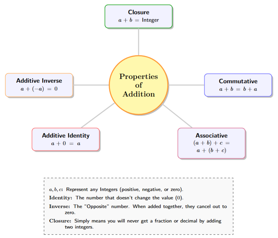 A central hub 'Properties of Addition' branching into Closure, Commutative, Associative, Additive Identity, and Additive Inverse with brief formulas.