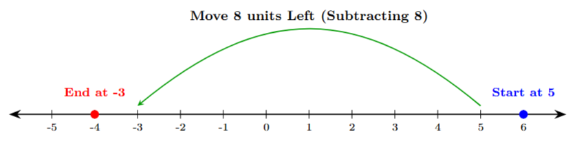 Number line showing 5 - 8
