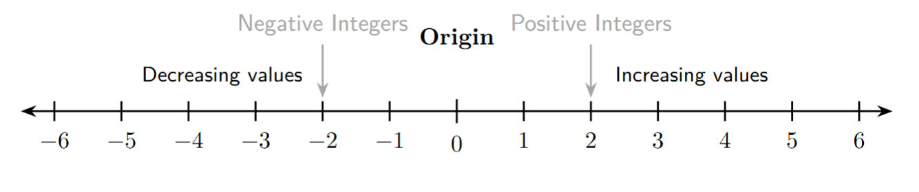 Number line showing integers