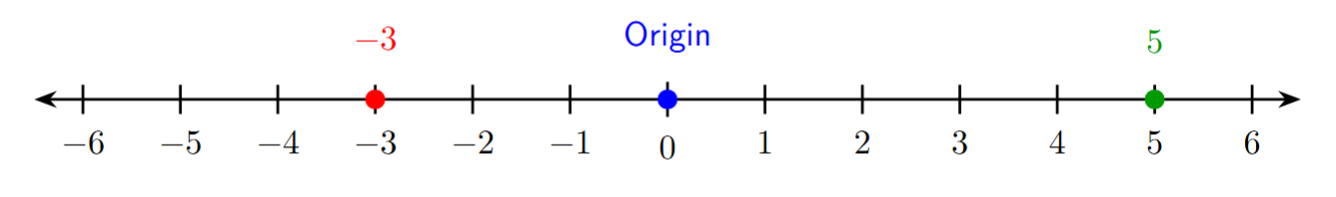 Number line with -3, 0, 5 marked