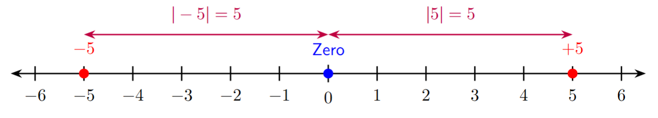 A number line showing that the distance of +5 from 0 is 5 units, and the distance of -5 from 0 is also 5 units. Thus, |5|=5 and |-5|=5.