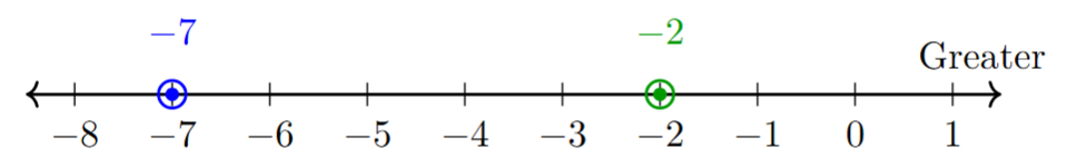 A number line showing the integers from -8 to 1. The positions of -7 and -2 are circled.