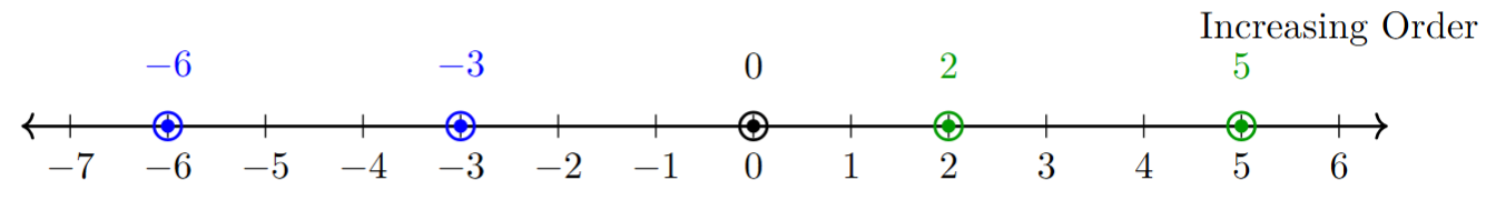 A number line with points marked at -6, -3, 0, 2, and 5.