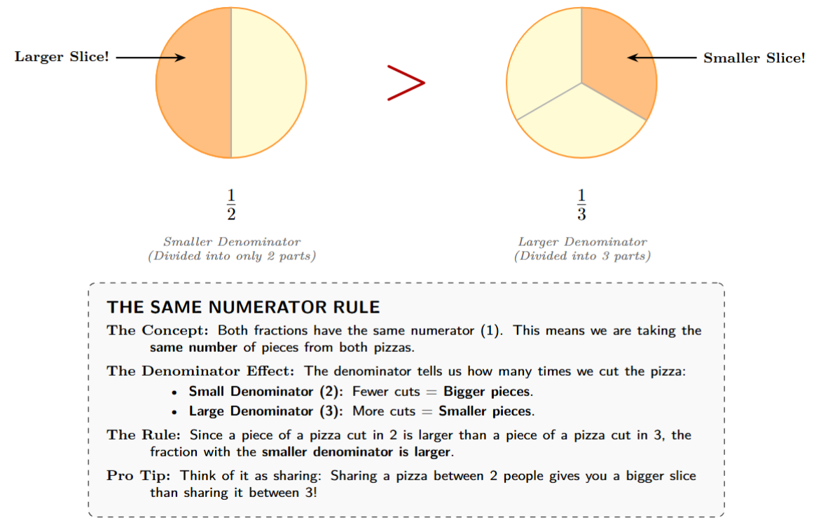 Two identical circles representing pizzas. The left one is cut in half with one slice shaded (1/2). The right one is cut into thirds with one slice shaded (1/3). The 1/2 slice is visibly larger than the 1/3 slice.