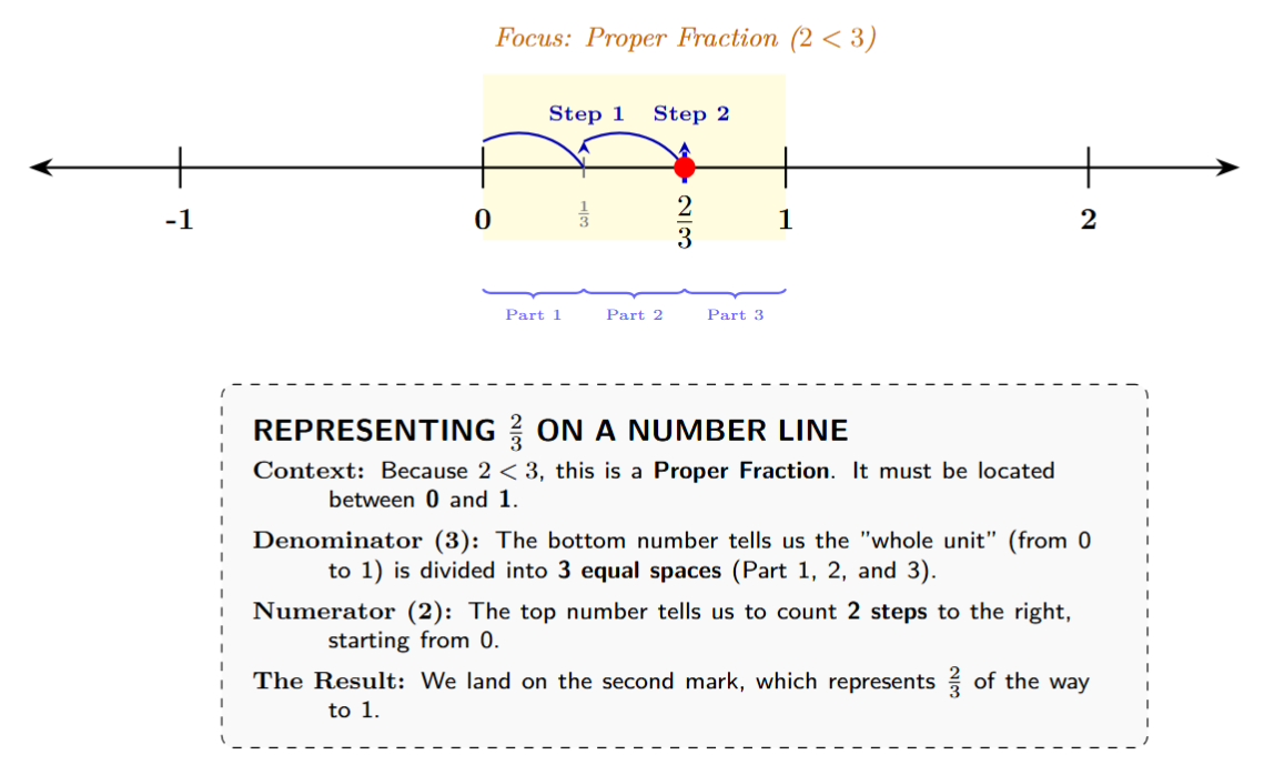 Number line showing 2/3