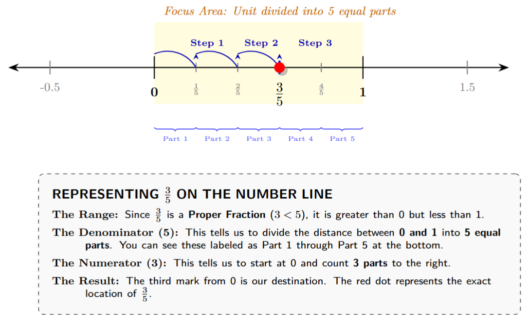 Number line showing 3/5