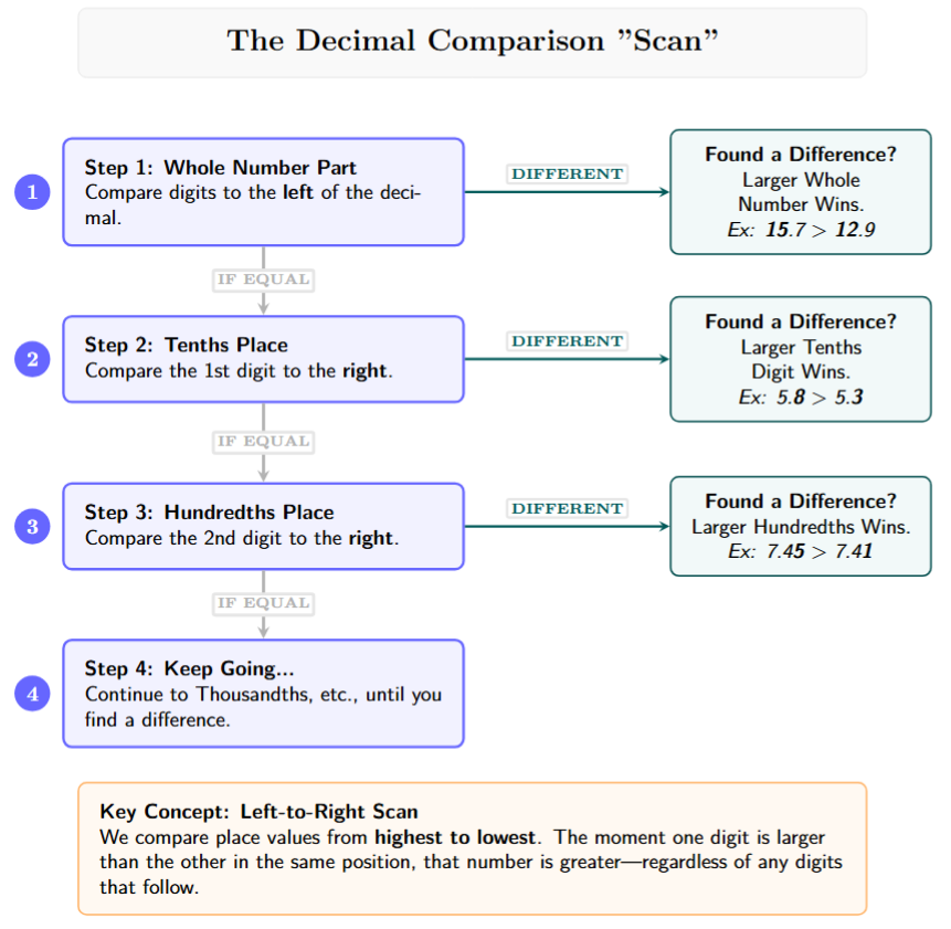Flowchart: 1. Compare Whole Parts. Different? (Yes -> Done). Same? 2. Compare Tenths. Different? (Yes -> Done). Same? 3. Compare Hundredths...