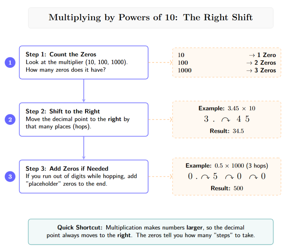 An illustration of 3.45 x 10. The single zero in 10 is shown pushing the decimal point one 'hop' to the right to make 34.5.