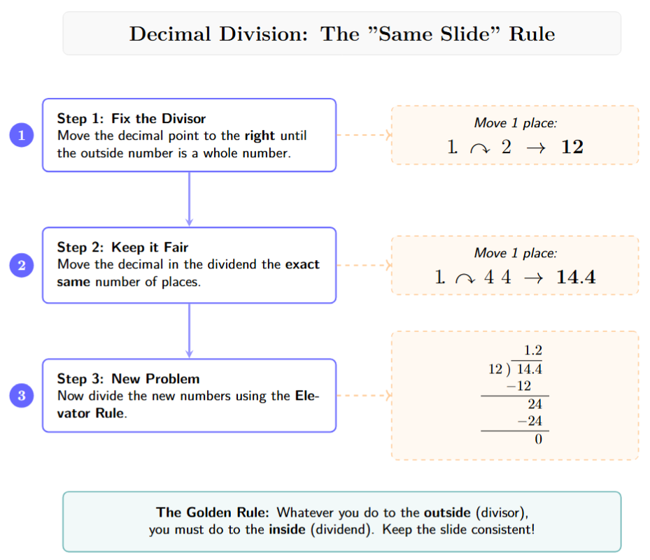 An illustration of 1.44 ÷ 1.2. Arrows show the decimal point in 1.2 moving 1 place right, and the decimal point in 1.44 also moving 1 place right to become 14.4 ÷ 12.
