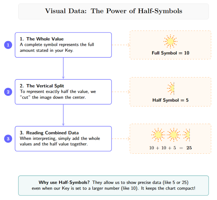 Illustration showing: Full Symbol = 10 units; Half Symbol = 5 units. It uses a split sun or apple as an example.
