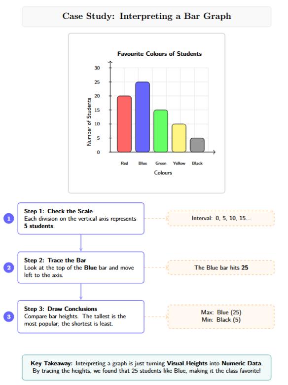 Bar graph showing favourite colours