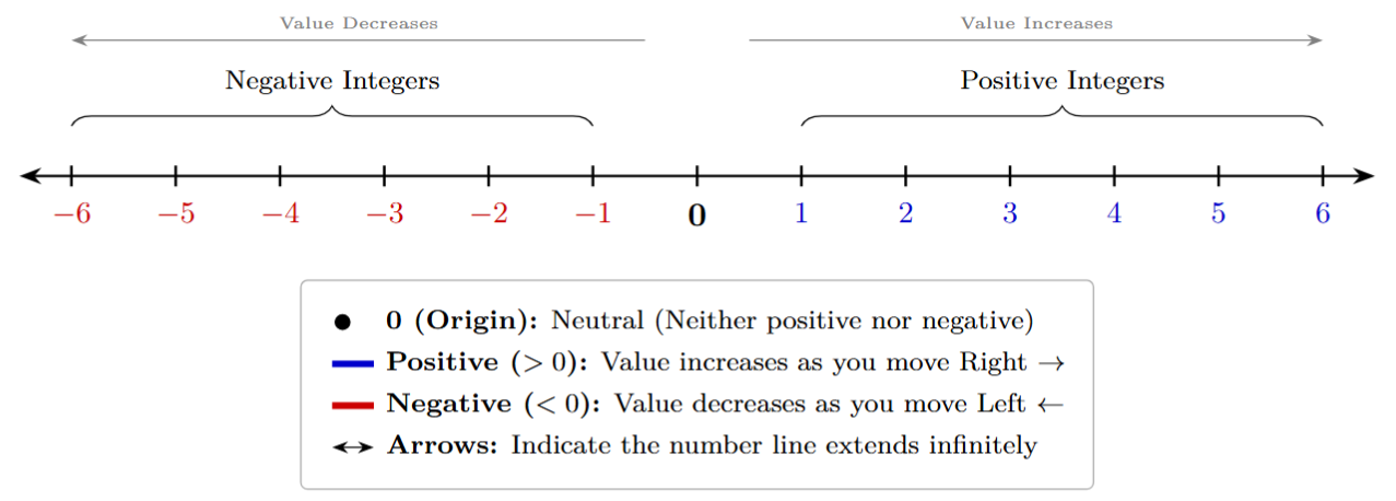 Number line showing positive integers to the right of zero, and negative integers to the left of zero.