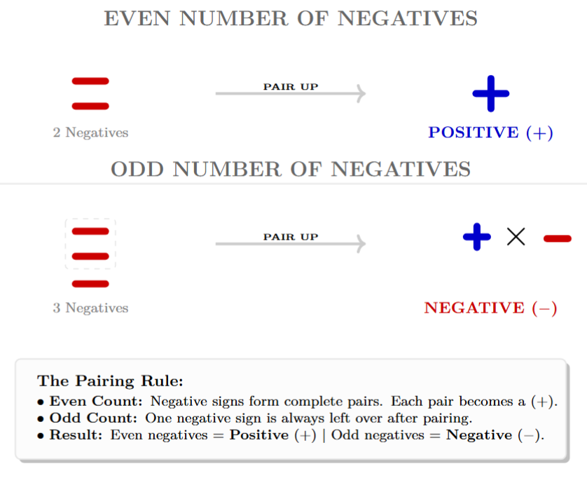 A graphic showing two negative signs joining to form a plus sign (Even = Positive). Below it, three negative signs where two join to form a plus but one remains negative (Odd = Negative).