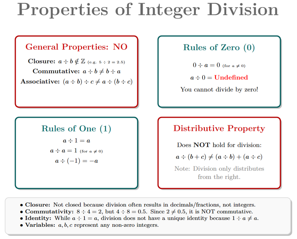 A summary chart for Division Properties of Integers. 1. Shows 'NO' for Closure, Commutative, and Associative properties with 'not equal to' examples. 2. Zero Rules: 0 ÷ a = 0, but a ÷ 0 = Undefined. 3. One Rules: a ÷ 1 = a, a ÷ a = 1, and a ÷ -1 = -a. 4. Verification that Distributive property does not hold for division.
