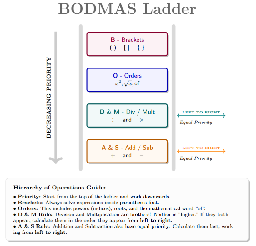 A vertical ladder representing the BODMAS rule. Top rung: Brackets (B). Second rung: Orders/Powers (O). Third rung: Division and Multiplication (D & M) side-by-side. Bottom rung: Addition and Subtraction (A & S) side-by-side.