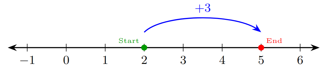 Number line showing addition of 2 and 3. Start at 2 and move 3 steps right to reach 5.